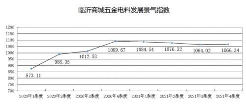 BOB竞猜临沂商城：外贸内销同比向好五金电料发展景气指数上涨(图1)