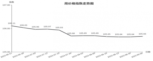 半岛入口官方网临沂商城周价钱总指数为10566点环比上升002点（8月31日—9