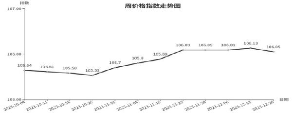 临沂商城周价格总指数为10605点环比下跌008点（1214—1220）(图1)