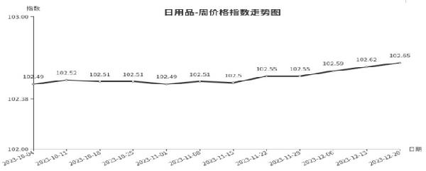 临沂商城周价格总指数为10605点环比下跌008点（1214—1220）(图2)
