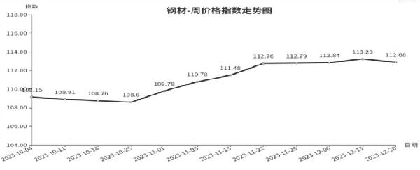 临沂商城周价格总指数为10605点环比下跌008点（1214—1220）(图3)