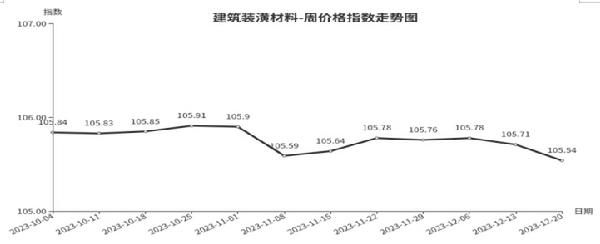 临沂商城周价格总指数为10605点环比下跌008点（1214—1220）(图4)