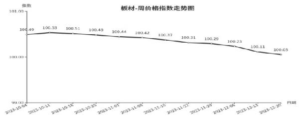 临沂商城周价格总指数为10605点环比下跌008点（1214—1220）(图5)