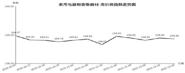 临沂商城周价格总指数为10605点环比下跌008点（1214—1220）(图6)
