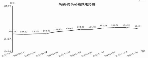 临沂商城周价格总指数为10605点环比下跌008点（1214—1220）(图7)