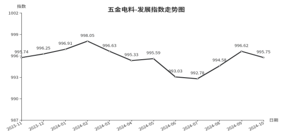 ku酷游游戏官网|小德伪t2|行情回落临沂商城五金电料类发展指数下跌