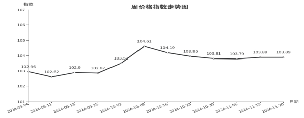 临沂商城价格指数环比分析 （11月14日—11月20日）开云入口(图1)