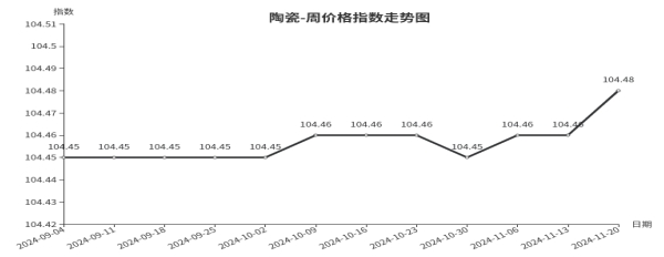 临沂商城价格指数环比分析 （11月14日—11月20日）开云入口(图3)