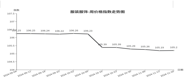 临沂商城价格指数环比分析 （11月14日—11月20日）开云入口(图4)