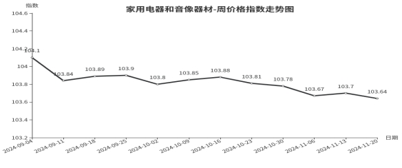 临沂商城价格指数环比分析 （11月14日—11月20日）开云入口(图5)
