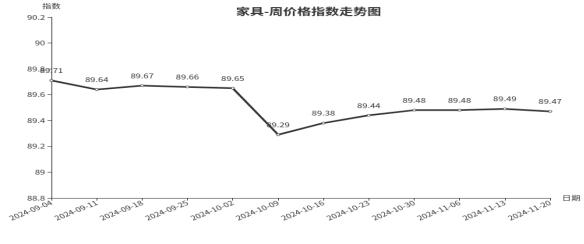 临沂商城价格指数环比分析 （11月14日—11月20日）开云入口(图6)