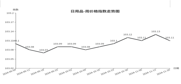 临沂商城价格指数环比分析 （11月14日—11月20日）开云入口(图7)